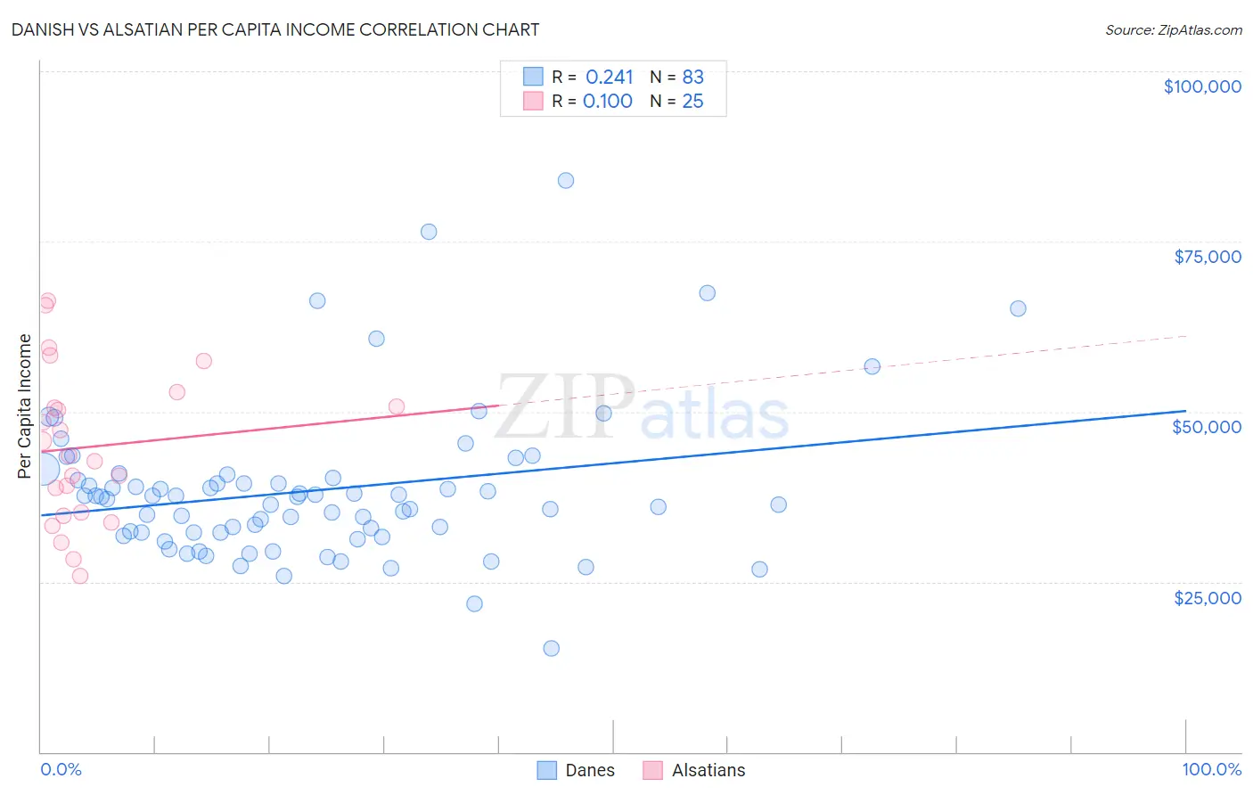 Danish vs Alsatian Per Capita Income