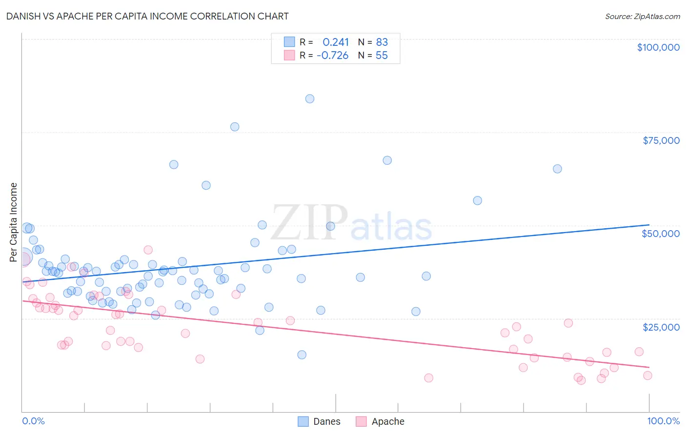 Danish vs Apache Per Capita Income