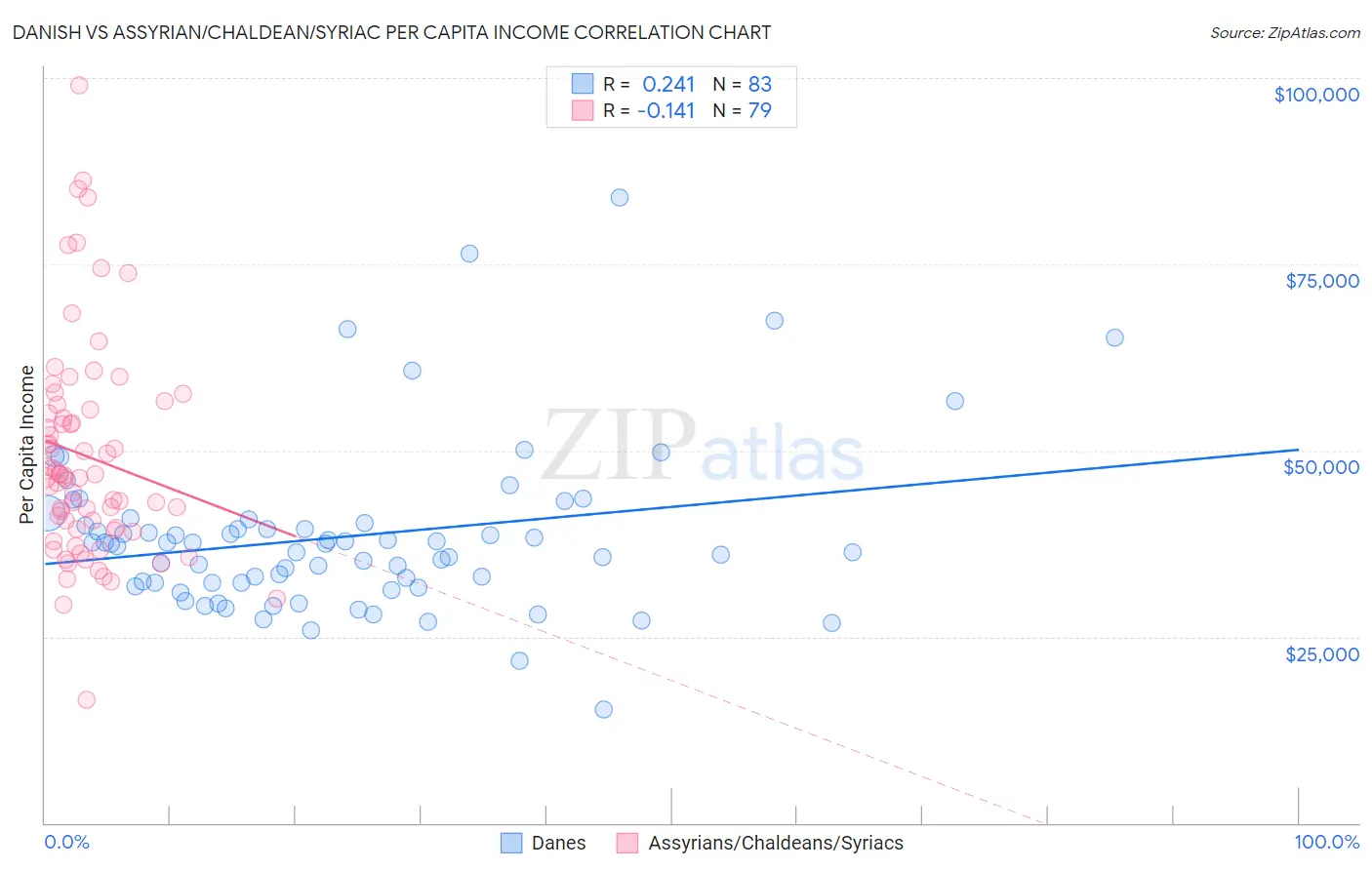 Danish vs Assyrian/Chaldean/Syriac Per Capita Income