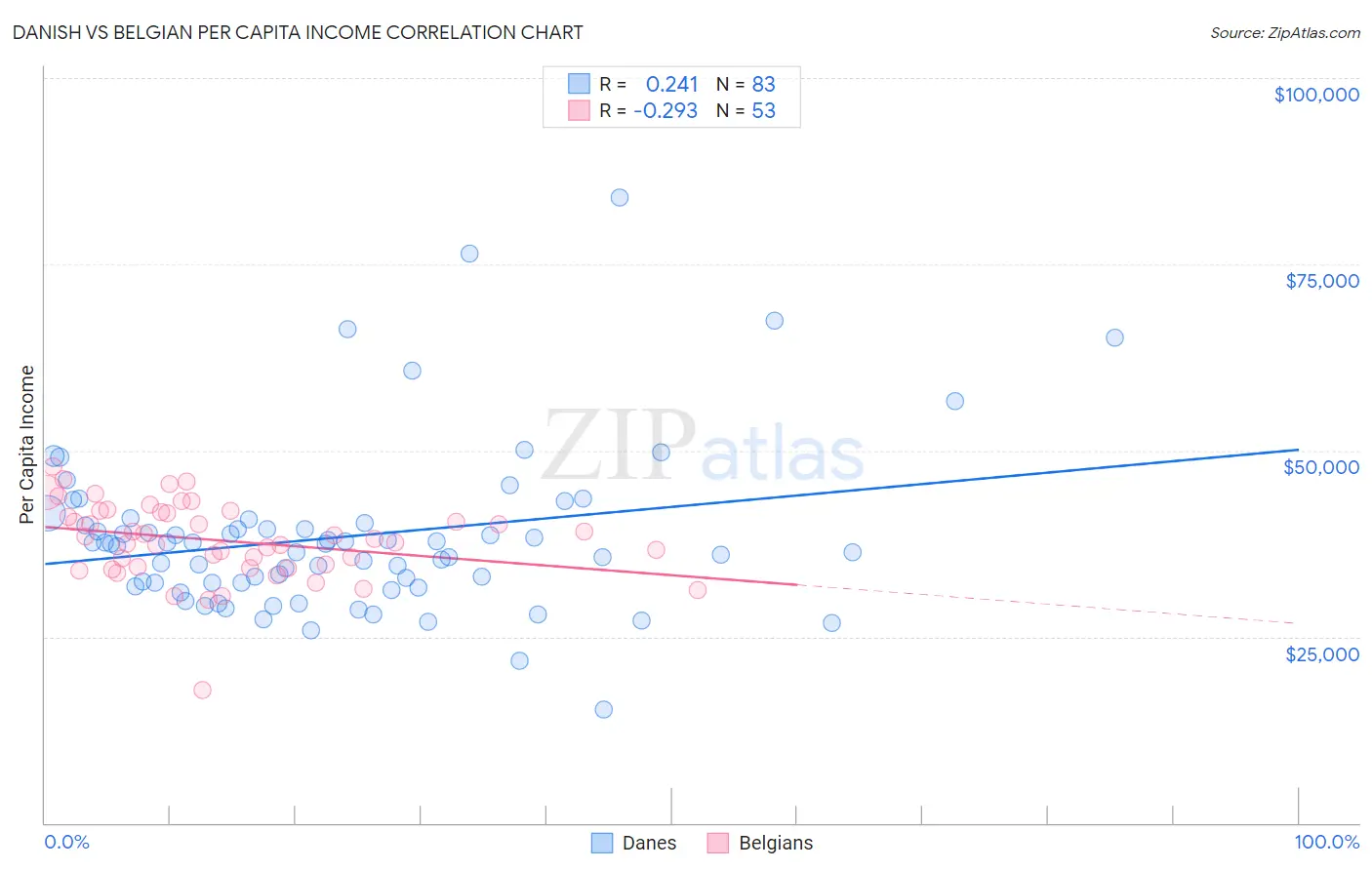 Danish vs Belgian Per Capita Income