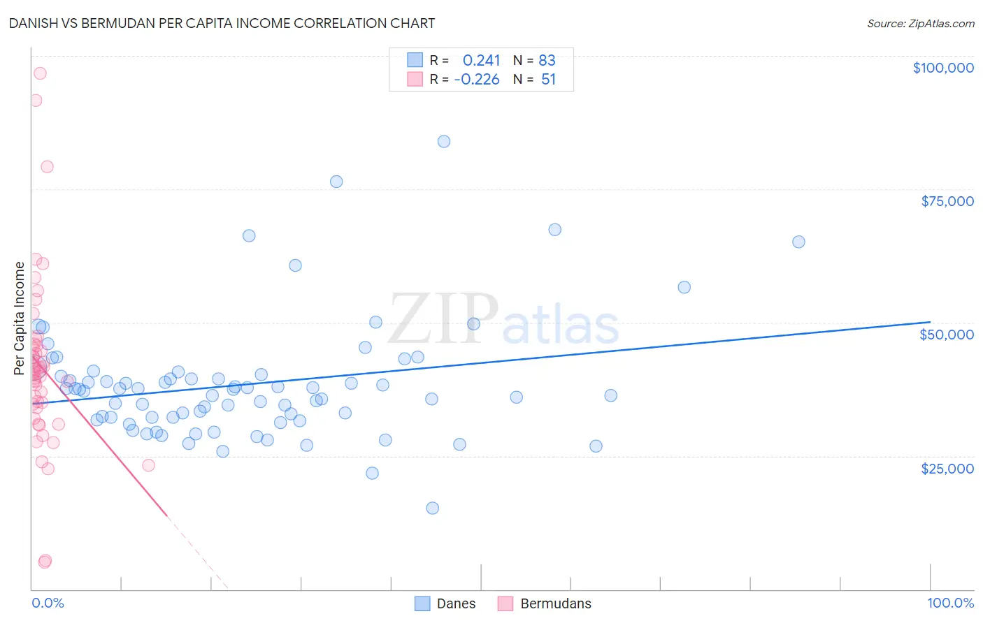 Danish vs Bermudan Per Capita Income