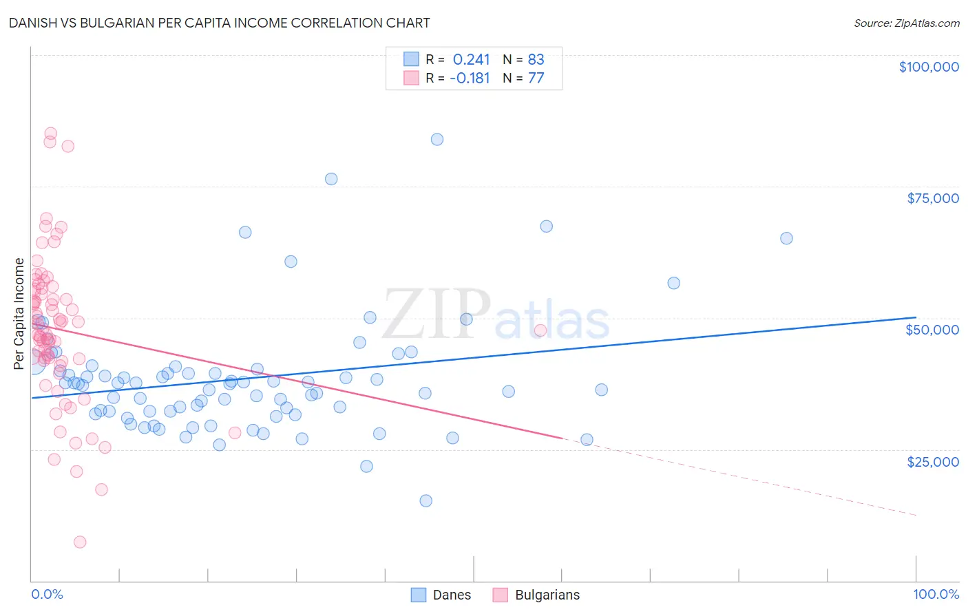 Danish vs Bulgarian Per Capita Income