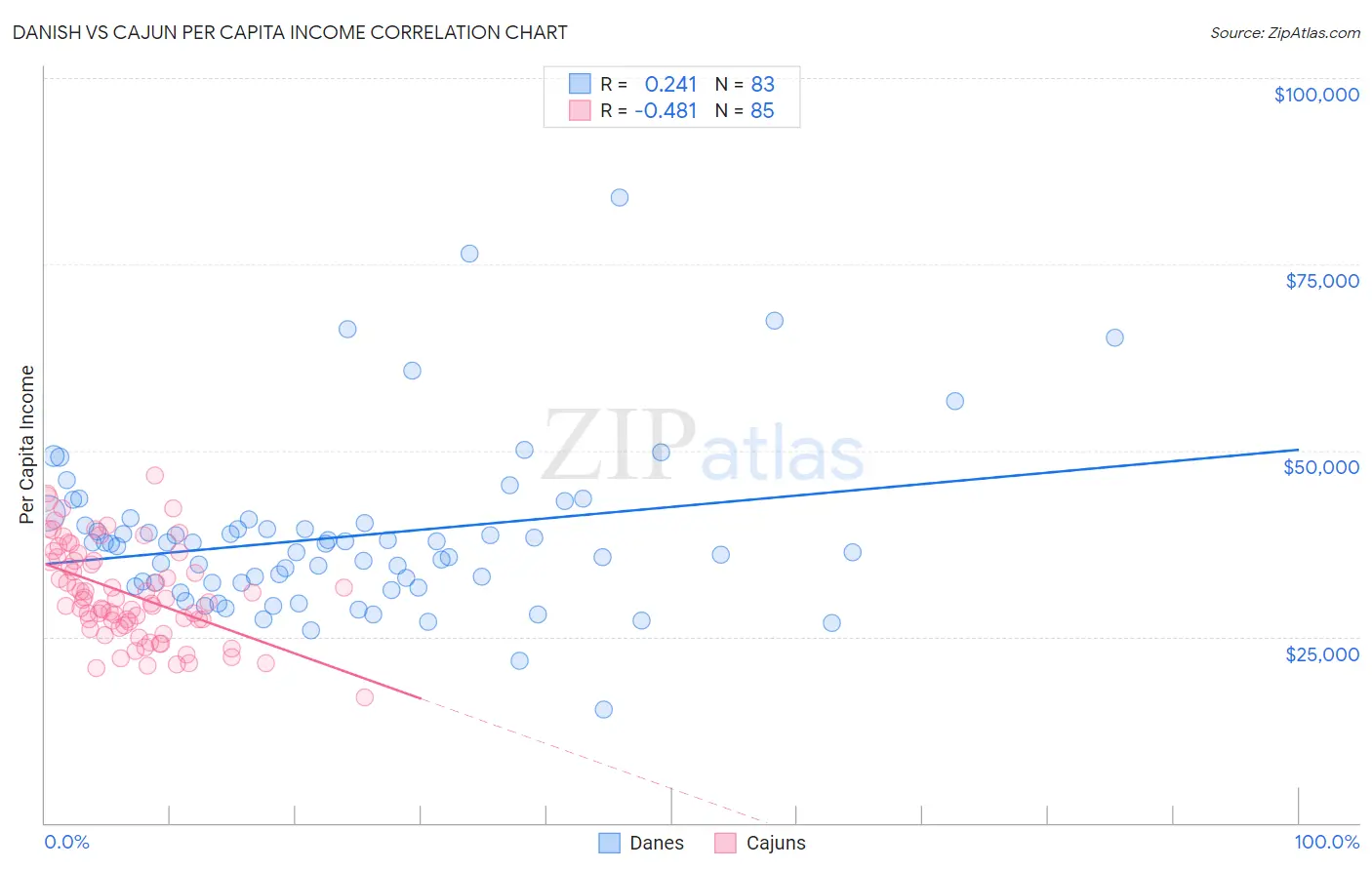 Danish vs Cajun Per Capita Income