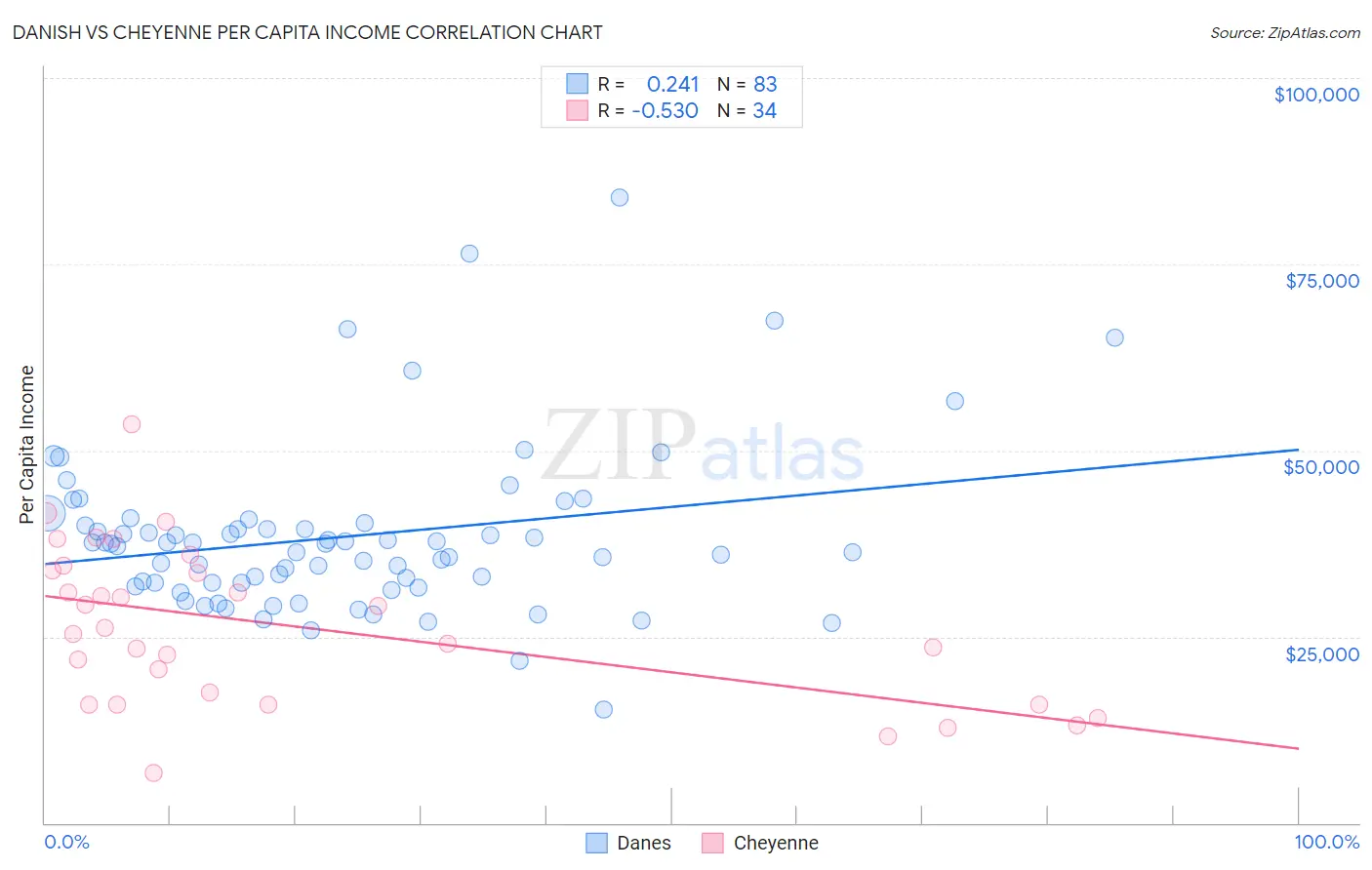 Danish vs Cheyenne Per Capita Income