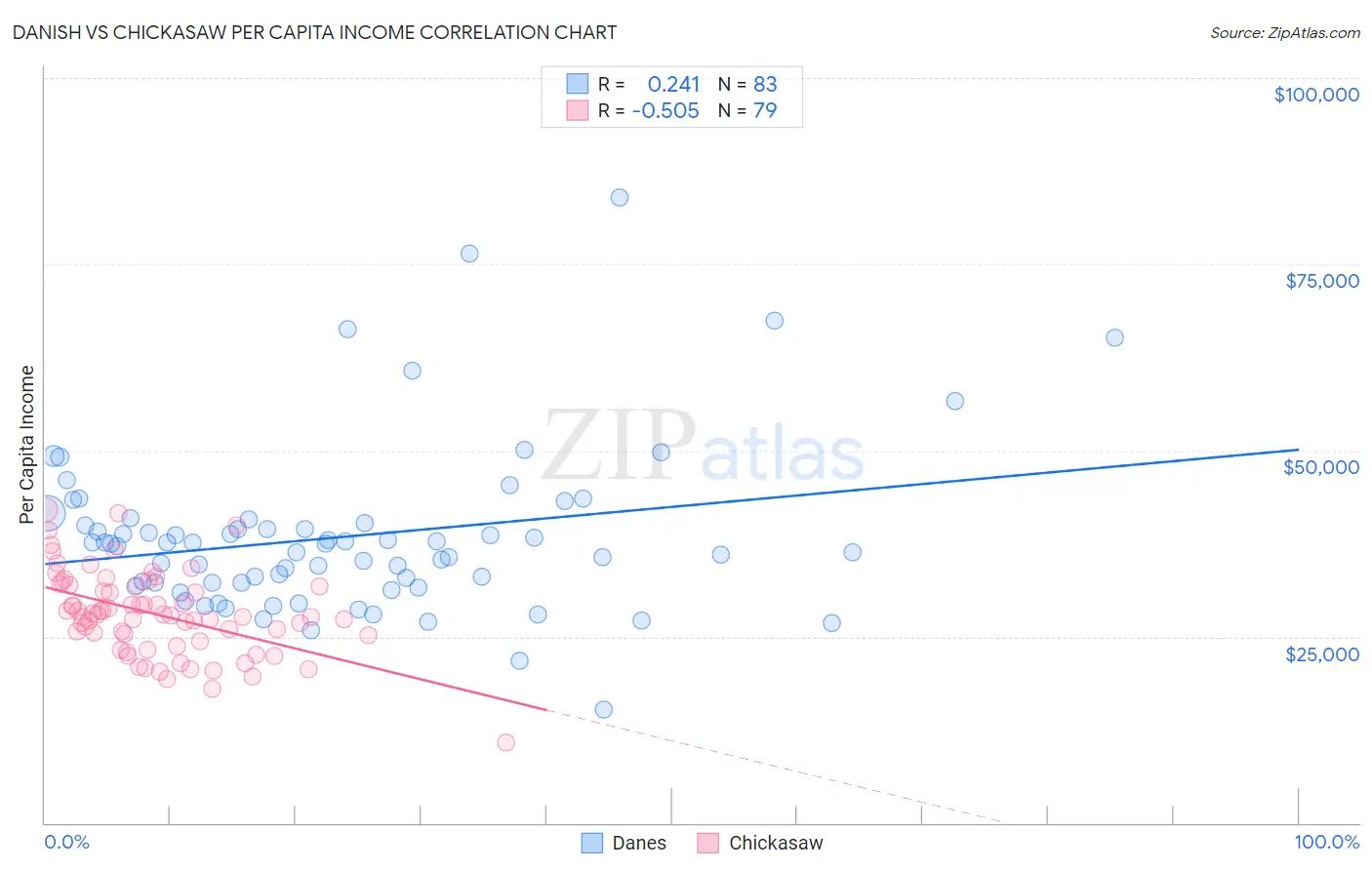 Danish vs Chickasaw Per Capita Income