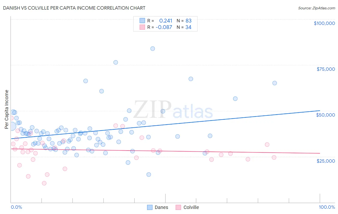 Danish vs Colville Per Capita Income