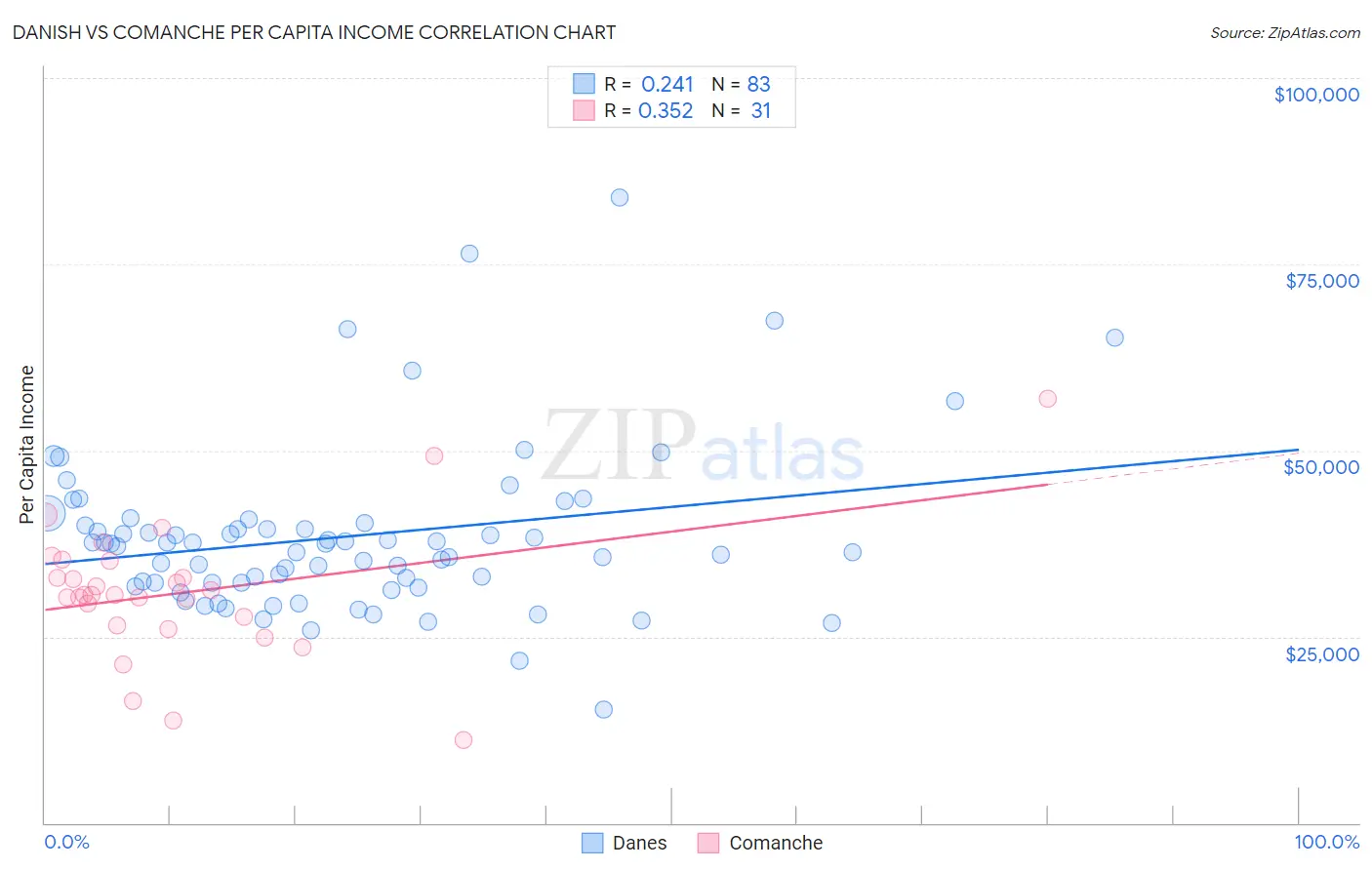 Danish vs Comanche Per Capita Income