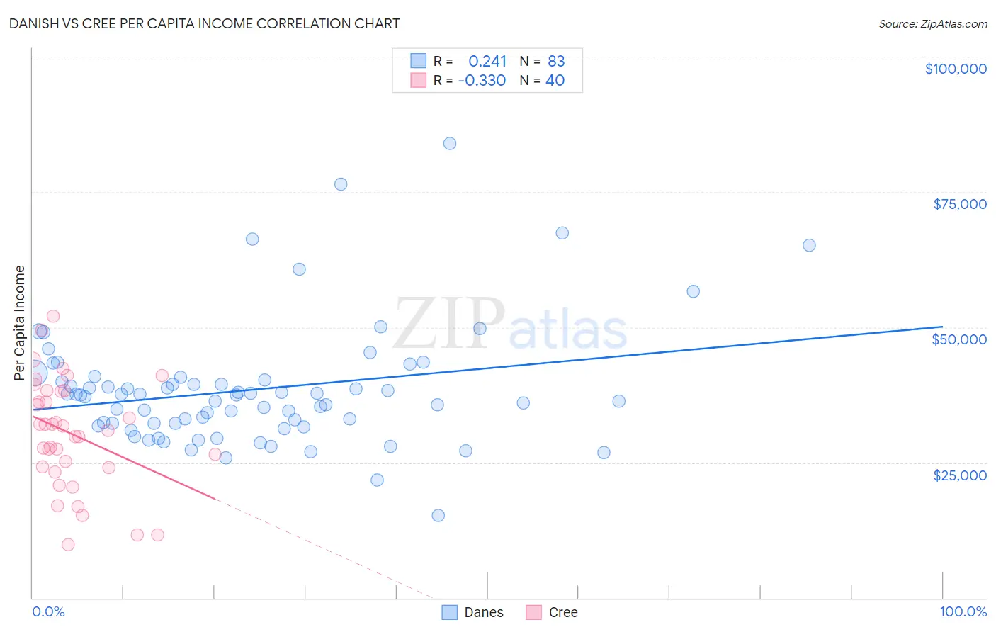 Danish vs Cree Per Capita Income