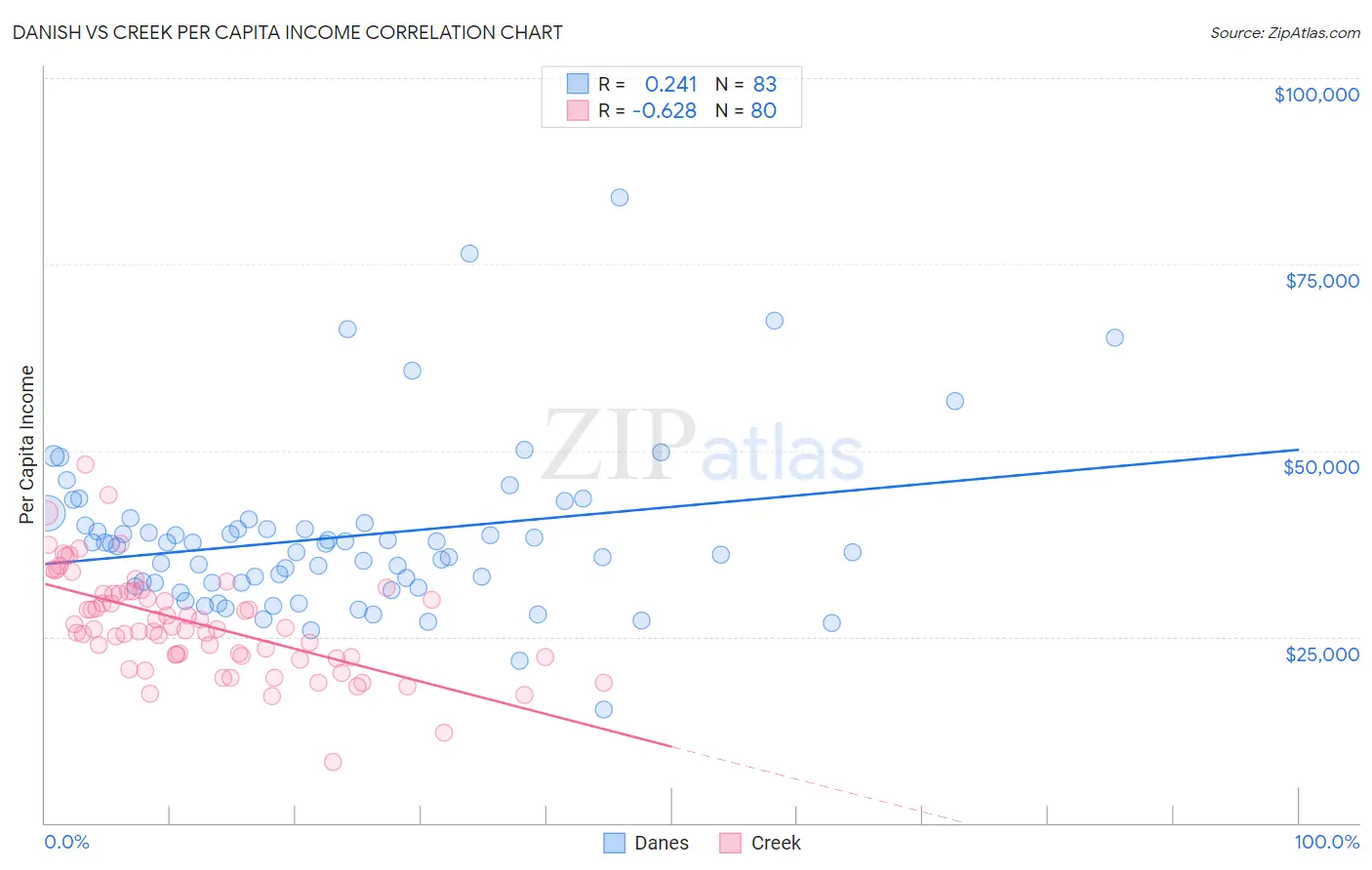 Danish vs Creek Per Capita Income