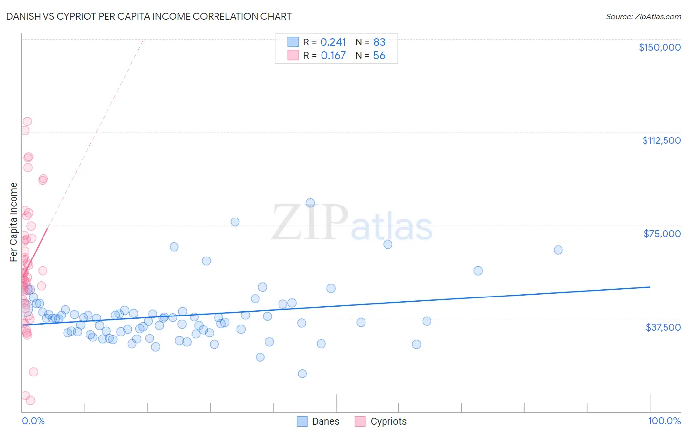 Danish vs Cypriot Per Capita Income