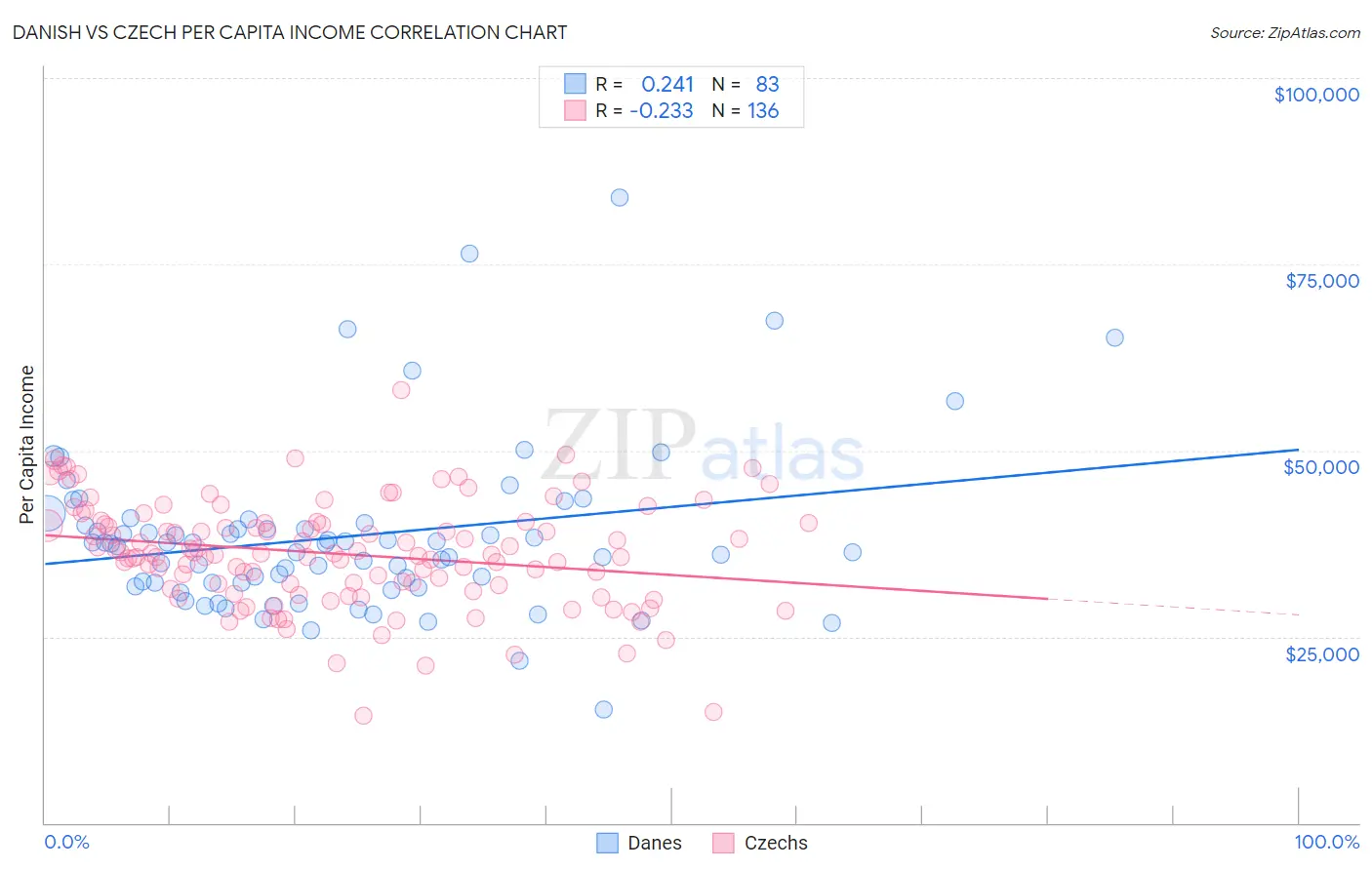 Danish vs Czech Per Capita Income