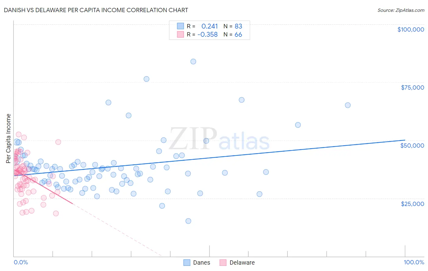 Danish vs Delaware Per Capita Income