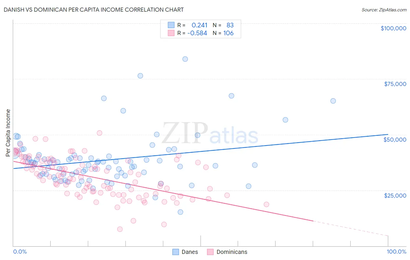 Danish vs Dominican Per Capita Income