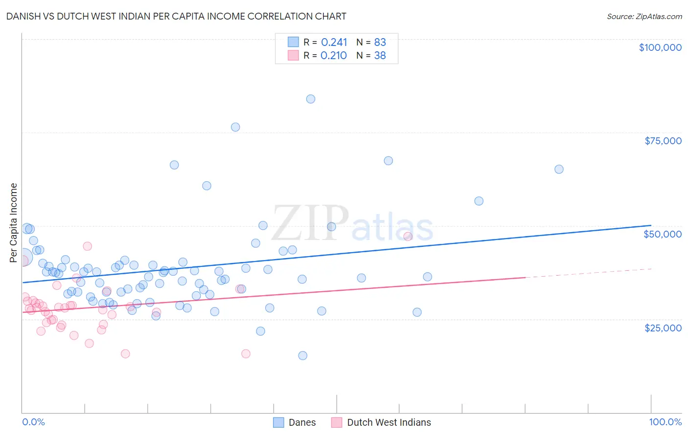 Danish vs Dutch West Indian Per Capita Income