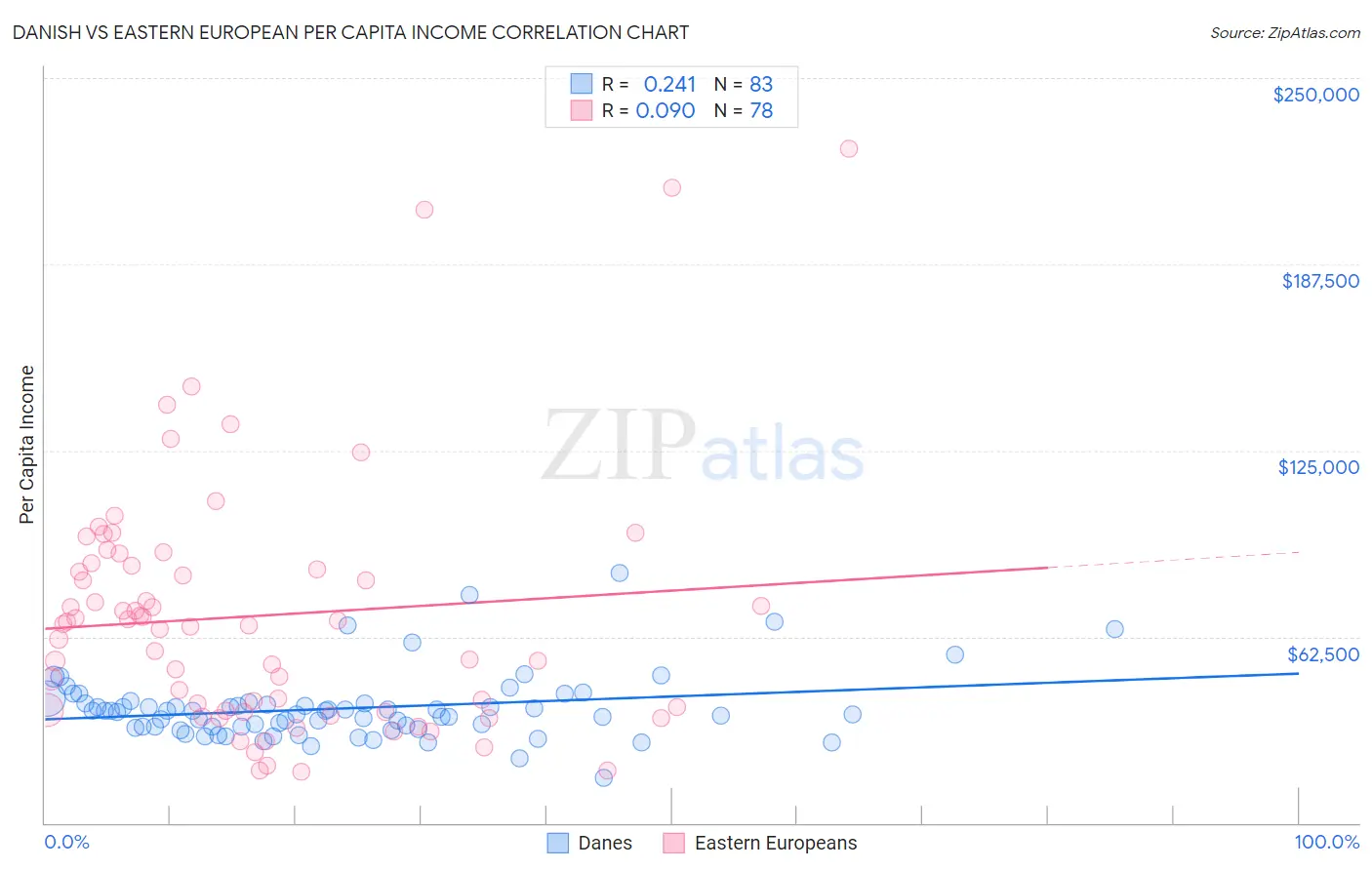 Danish vs Eastern European Per Capita Income