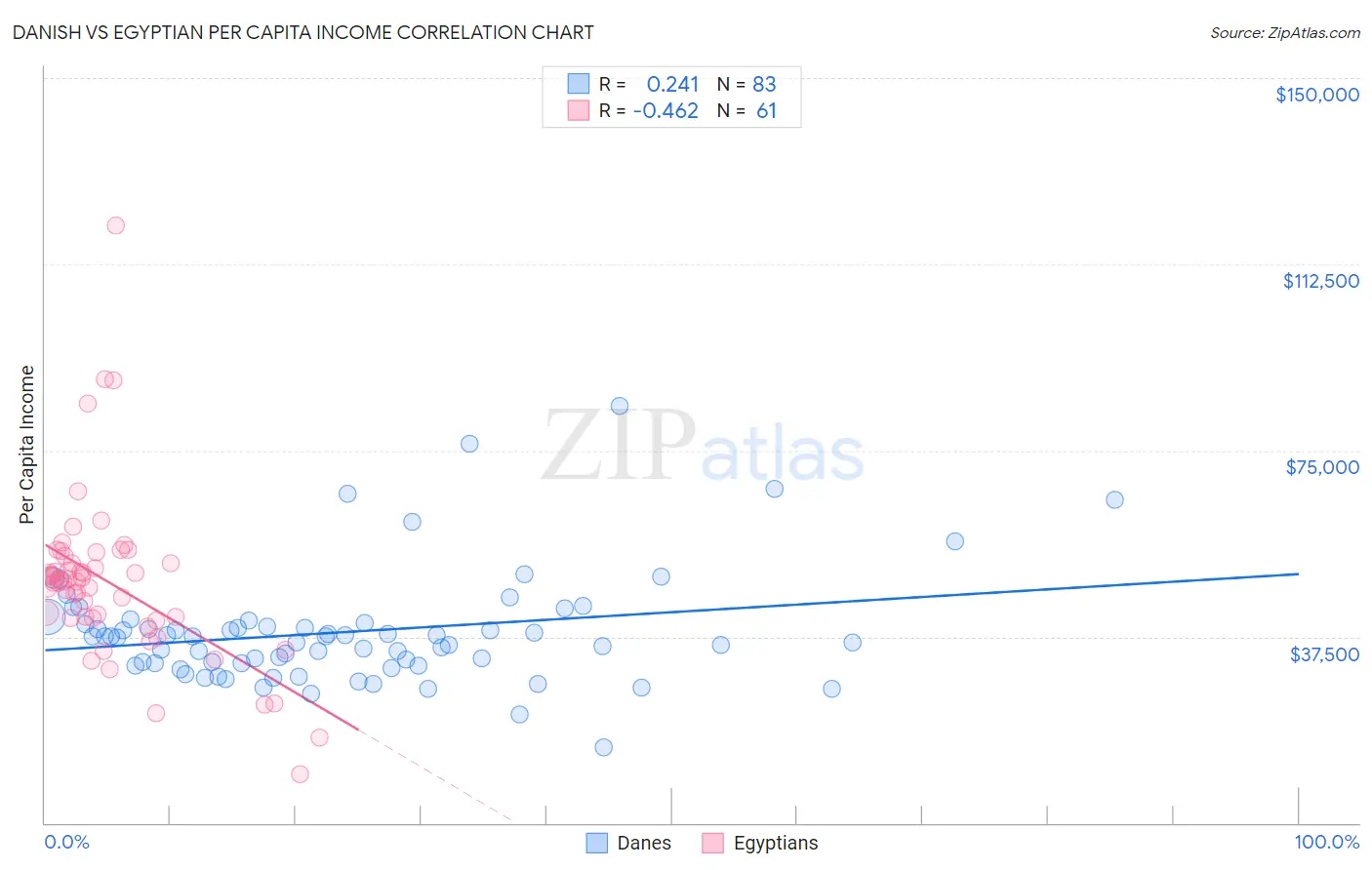 Danish vs Egyptian Per Capita Income