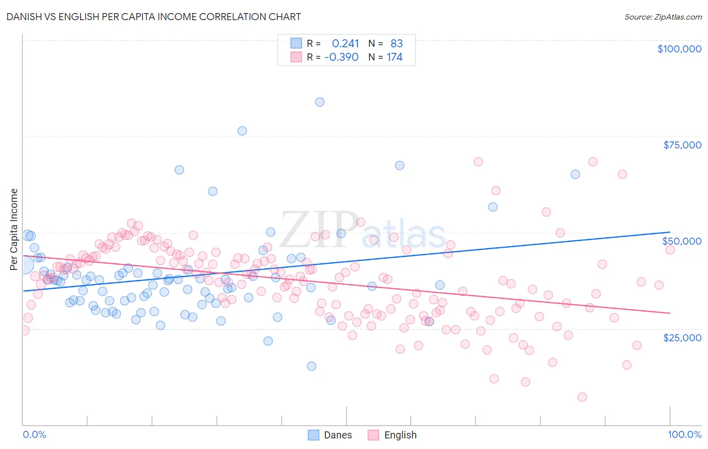 Danish vs English Per Capita Income