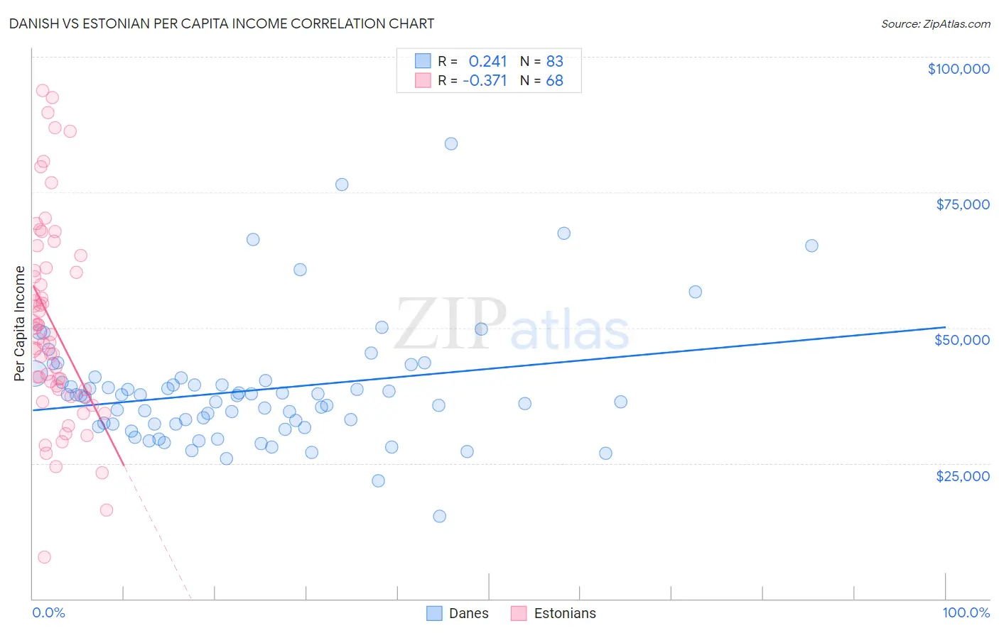 Danish vs Estonian Per Capita Income