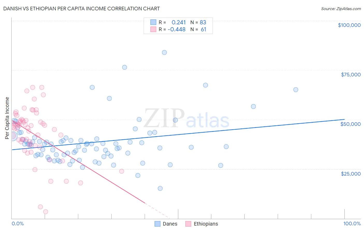 Danish vs Ethiopian Per Capita Income