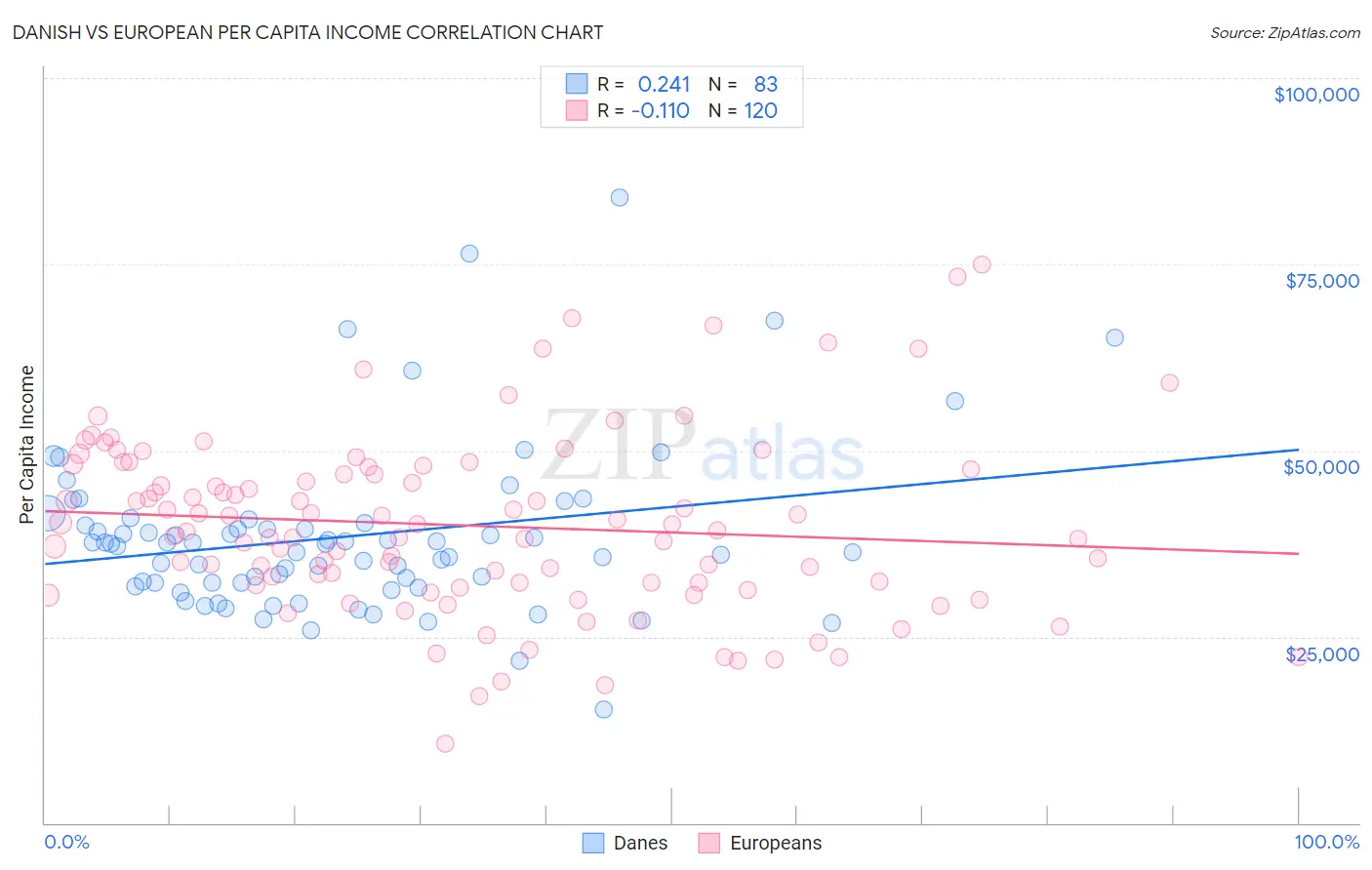 Danish vs European Per Capita Income