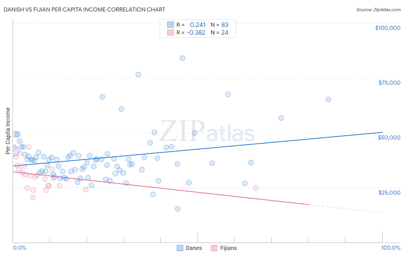 Danish vs Fijian Per Capita Income