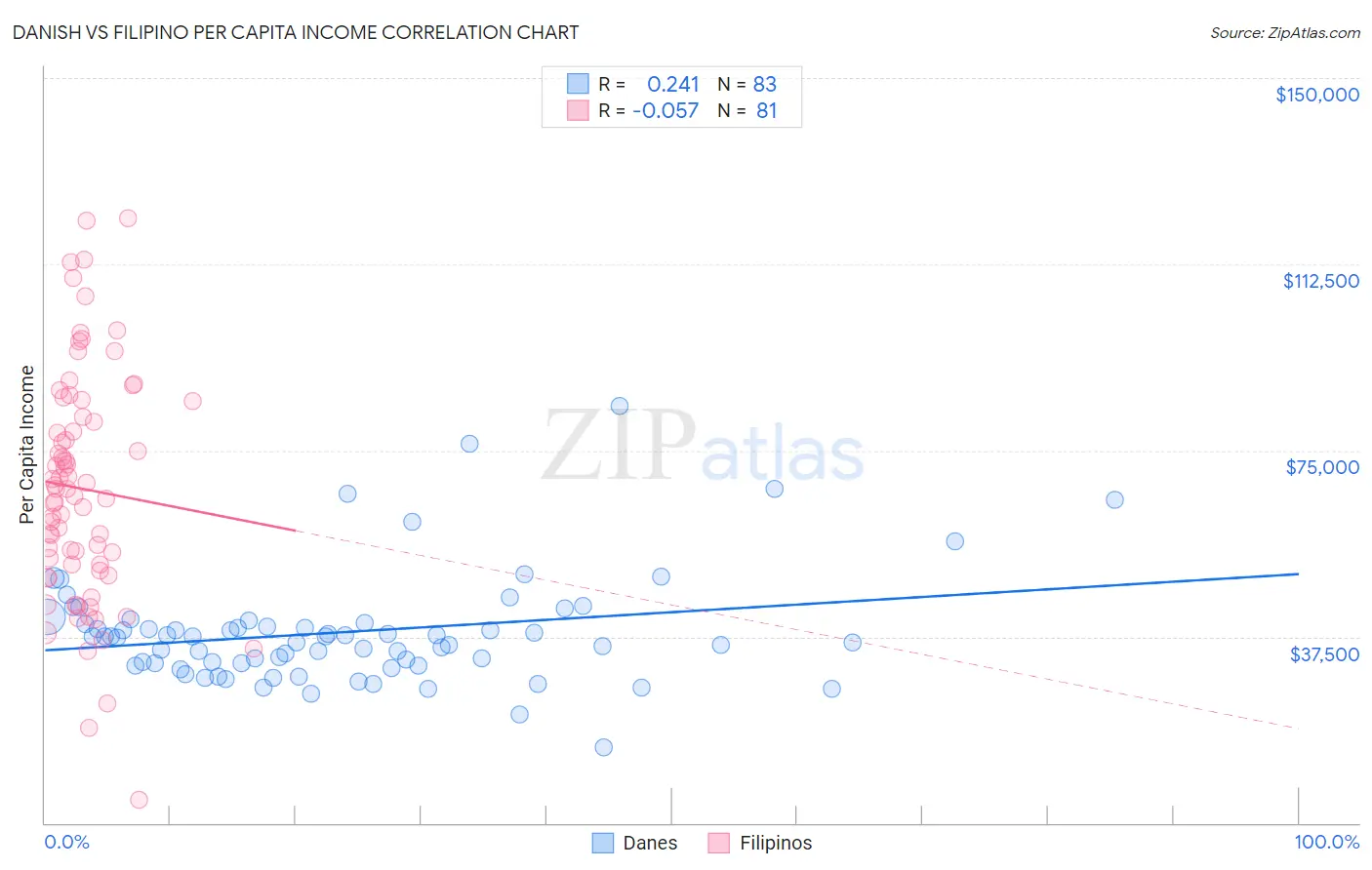 Danish vs Filipino Per Capita Income