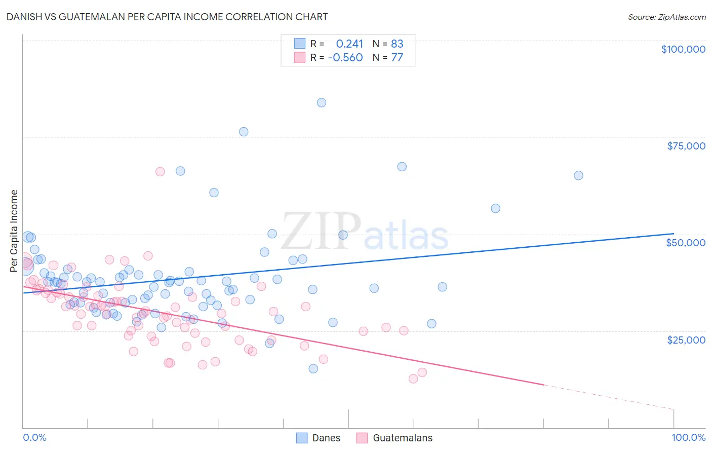 Danish vs Guatemalan Per Capita Income