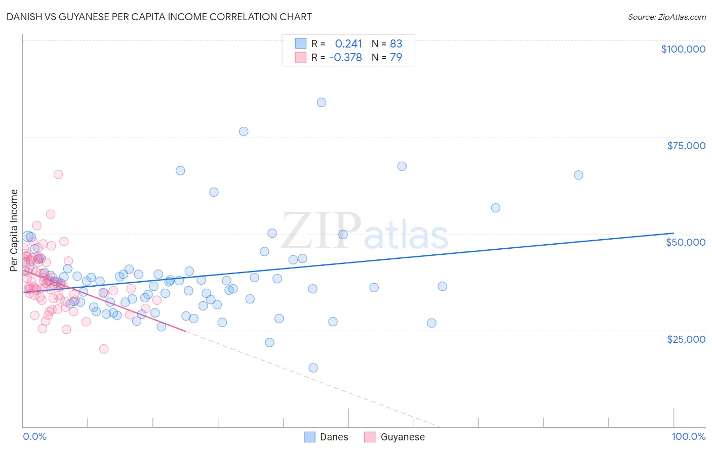 Danish vs Guyanese Per Capita Income