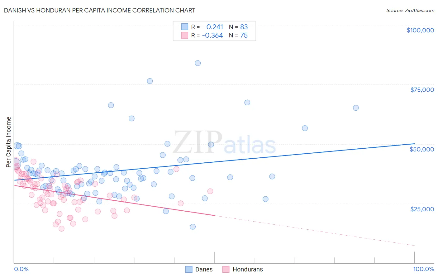 Danish vs Honduran Per Capita Income