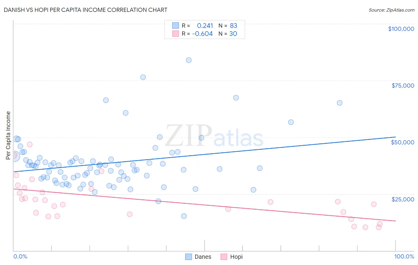 Danish vs Hopi Per Capita Income