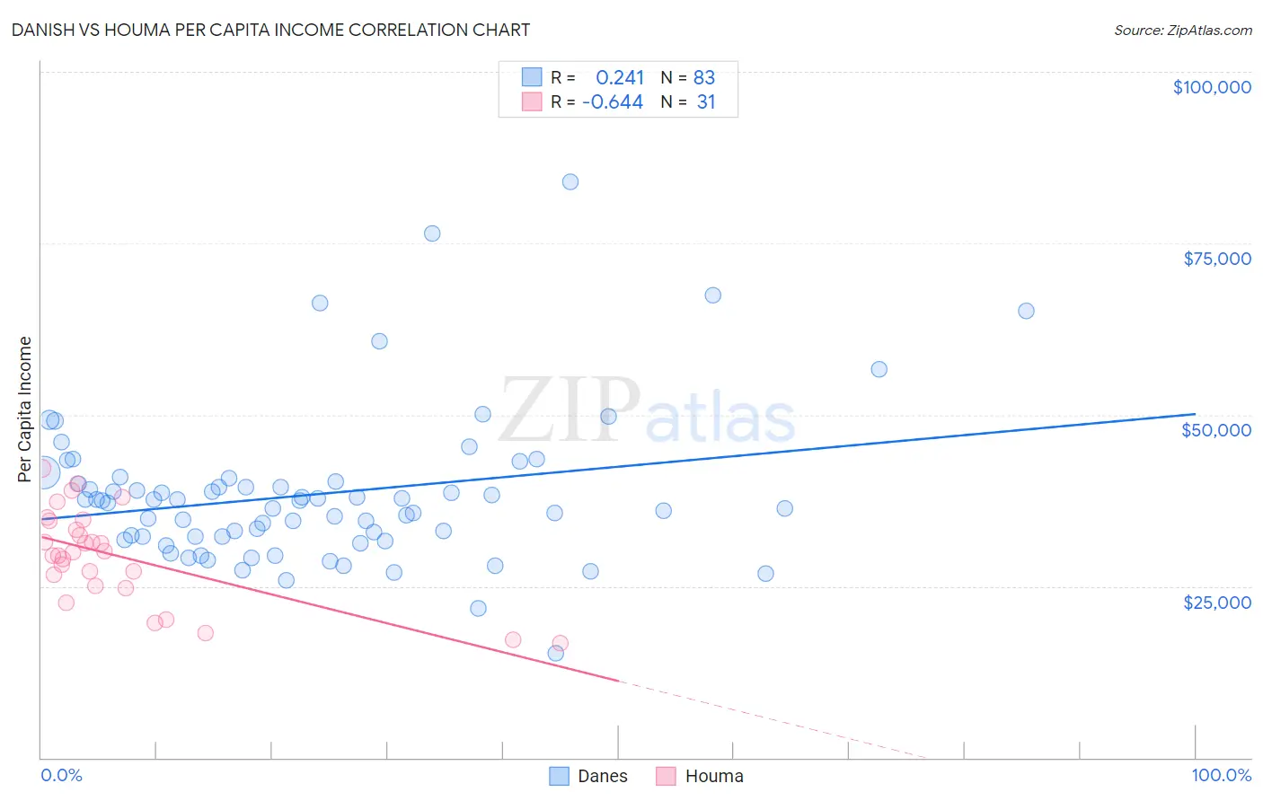 Danish vs Houma Per Capita Income