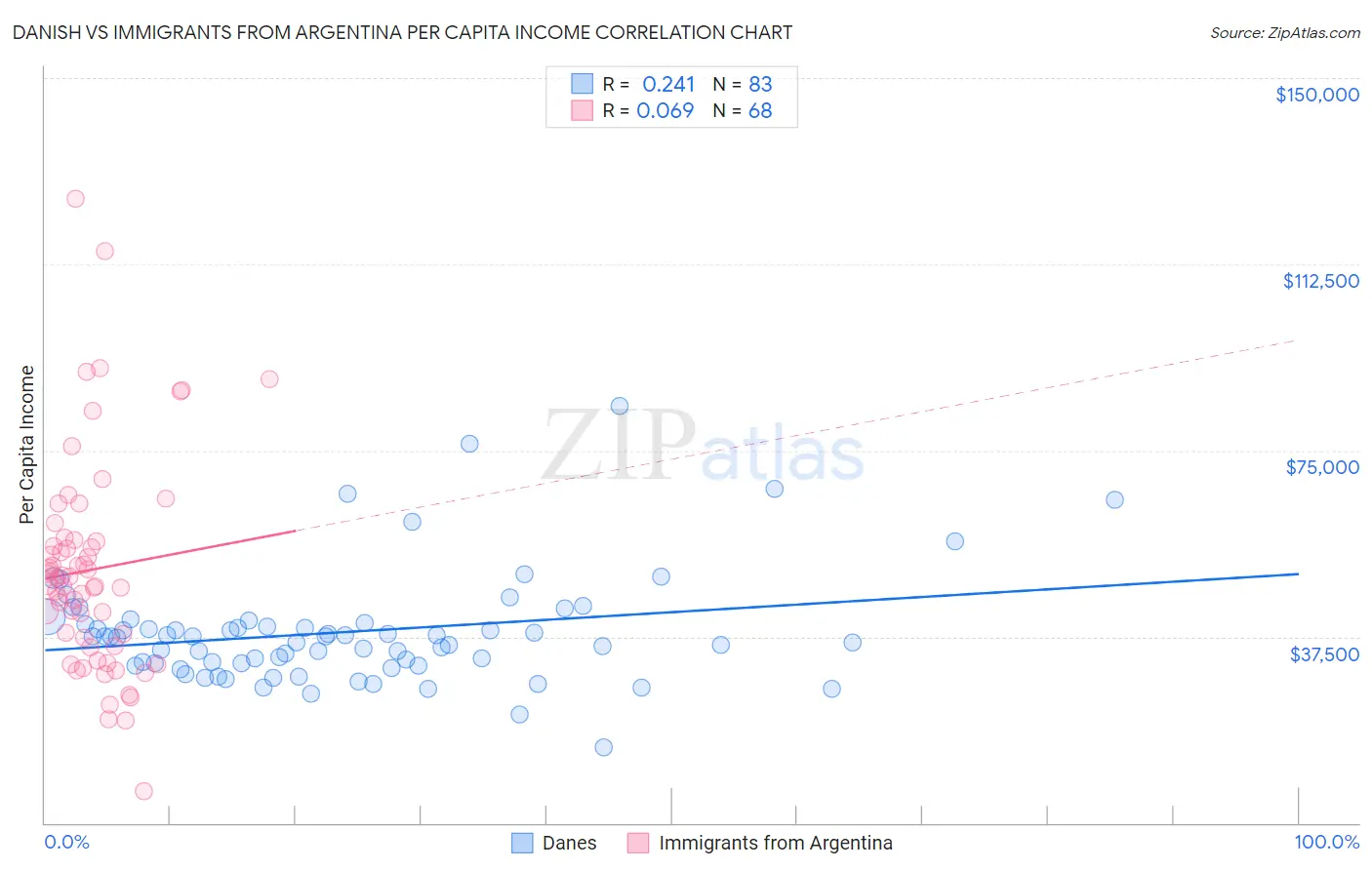 Danish vs Immigrants from Argentina Per Capita Income