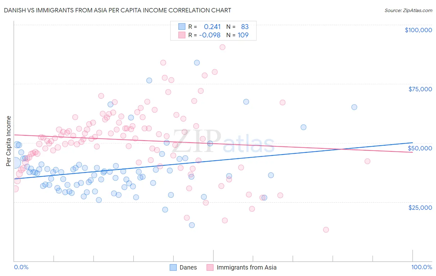 Danish vs Immigrants from Asia Per Capita Income