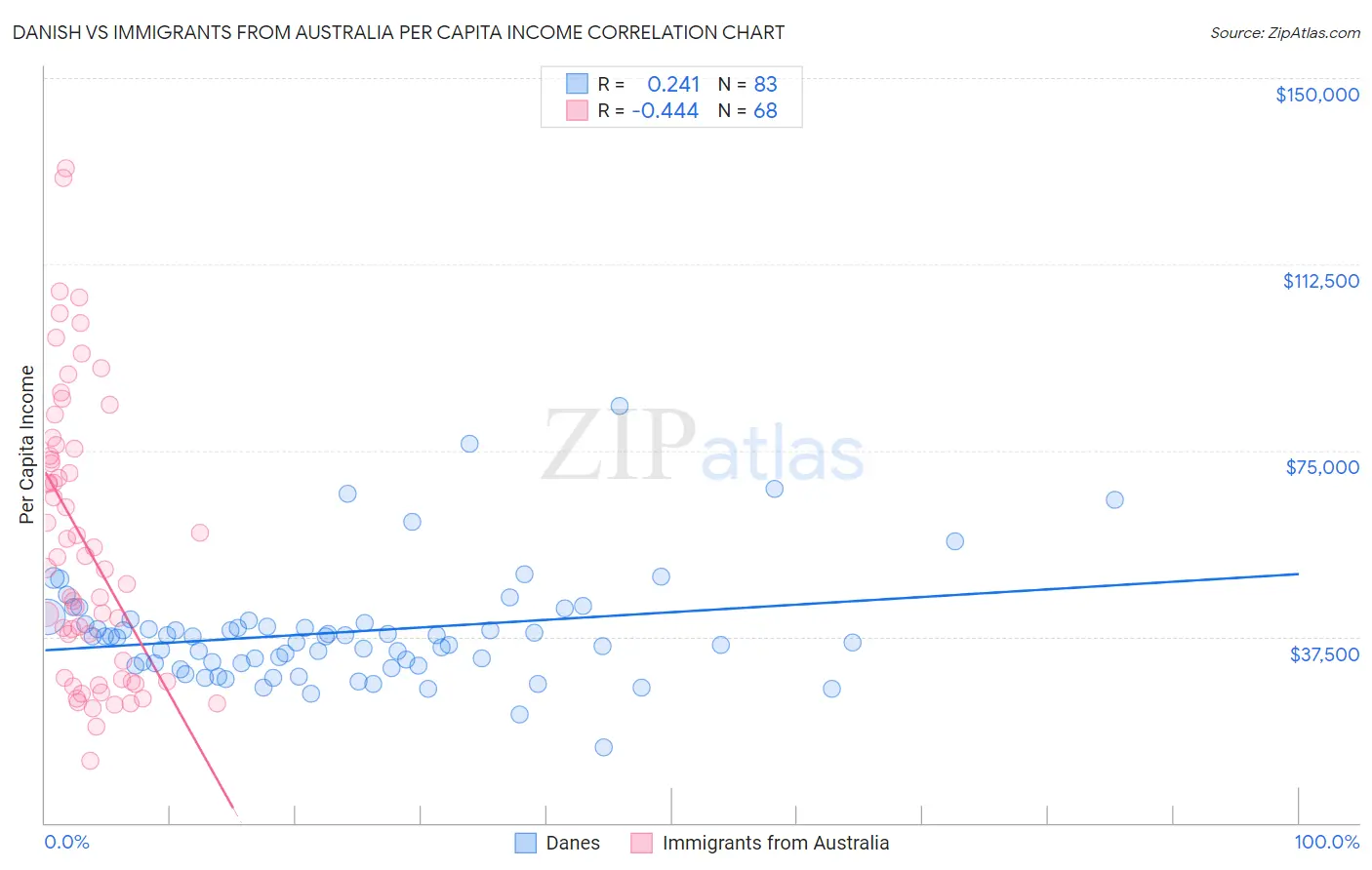 Danish vs Immigrants from Australia Per Capita Income