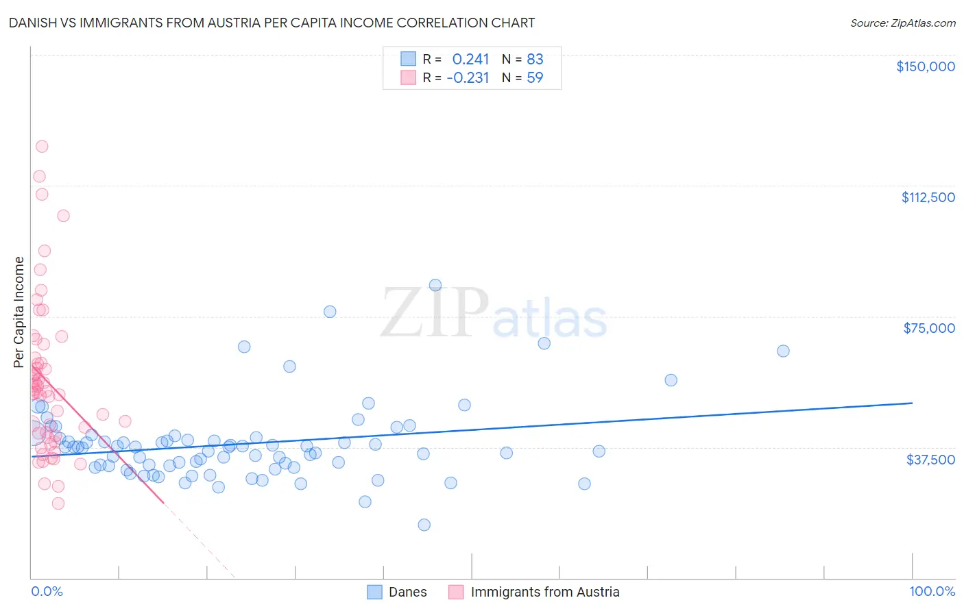 Danish vs Immigrants from Austria Per Capita Income