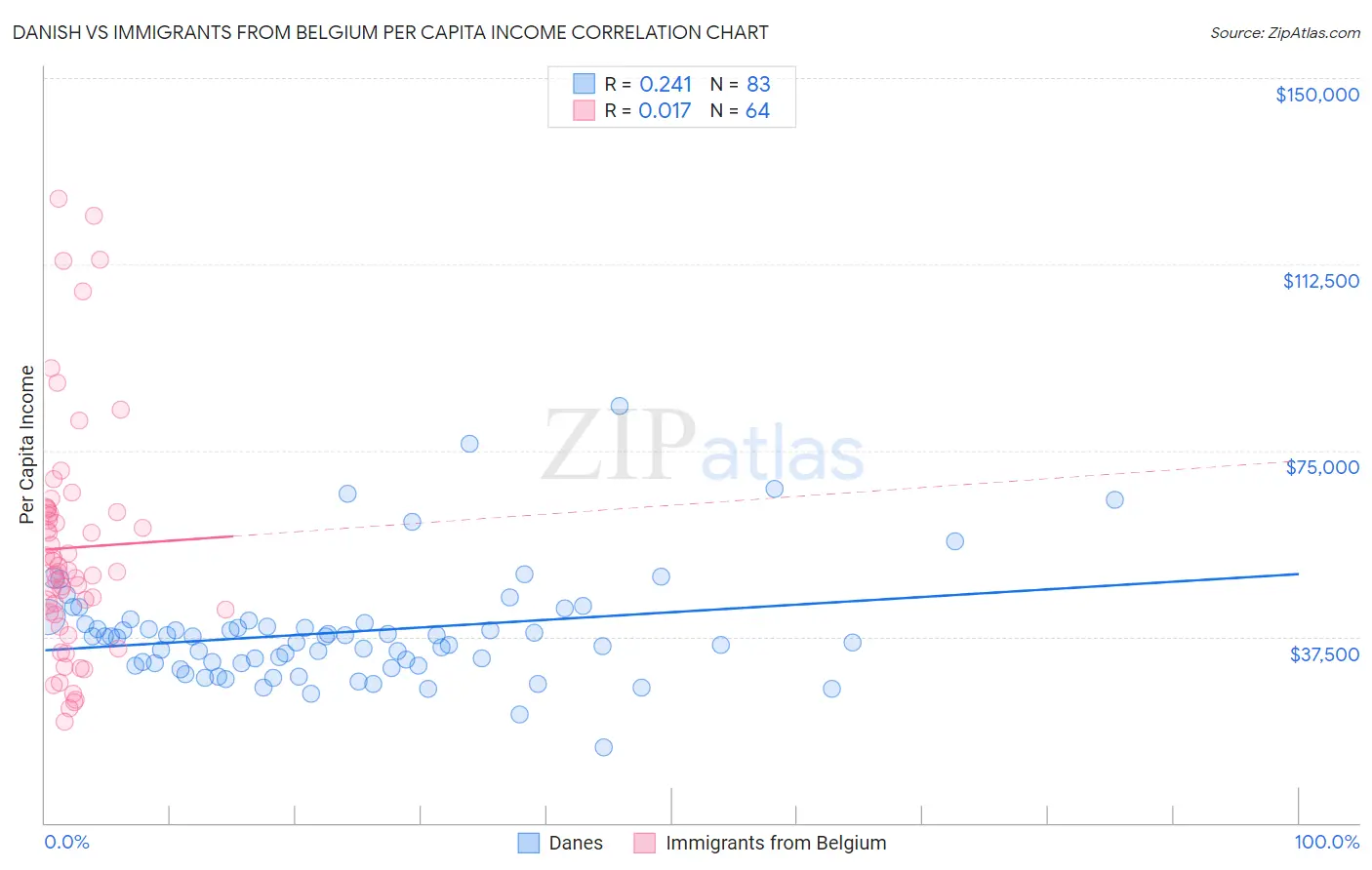 Danish vs Immigrants from Belgium Per Capita Income