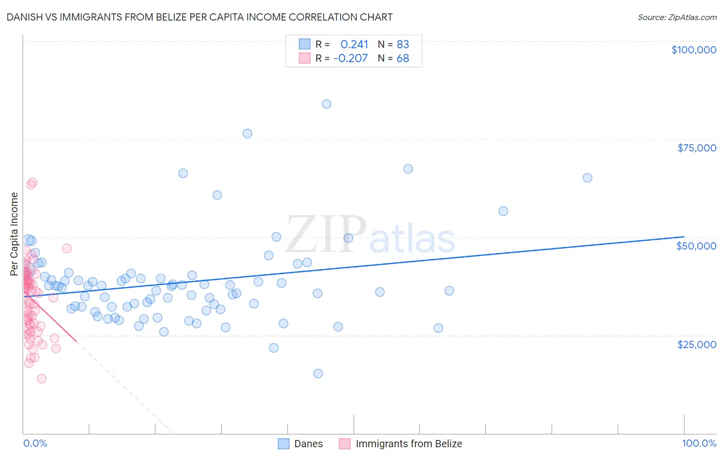 Danish vs Immigrants from Belize Per Capita Income