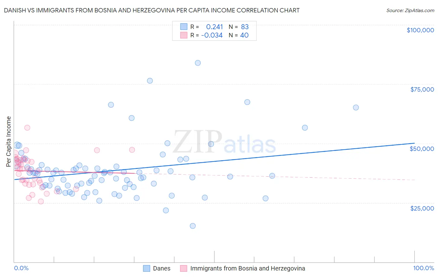 Danish vs Immigrants from Bosnia and Herzegovina Per Capita Income