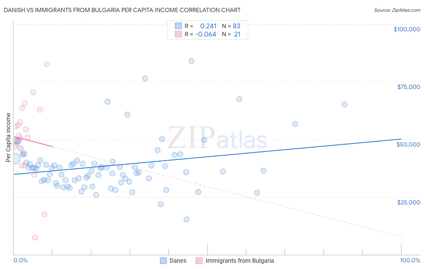 Danish vs Immigrants from Bulgaria Per Capita Income