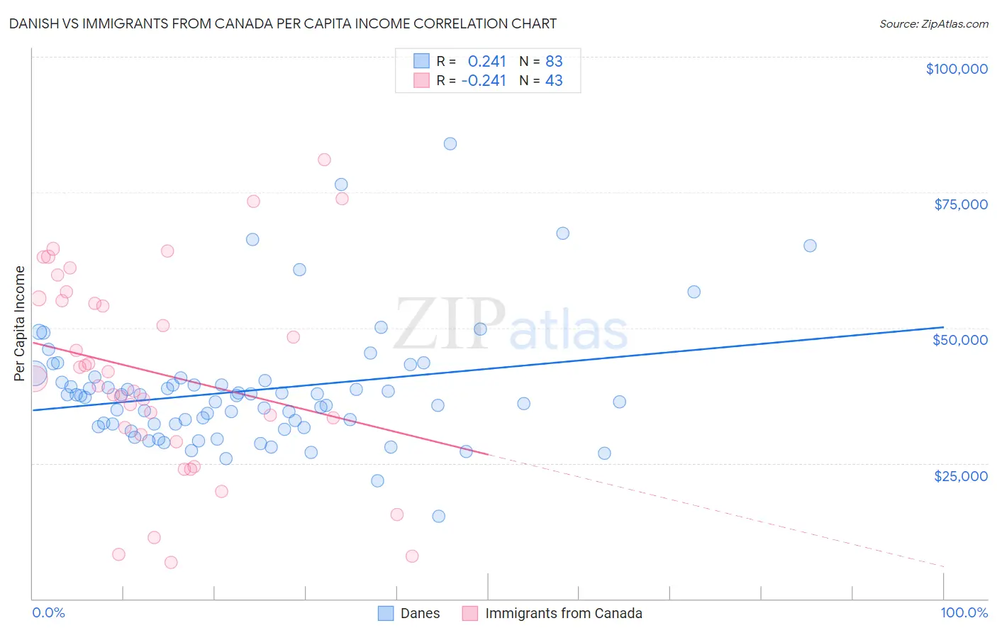 Danish vs Immigrants from Canada Per Capita Income