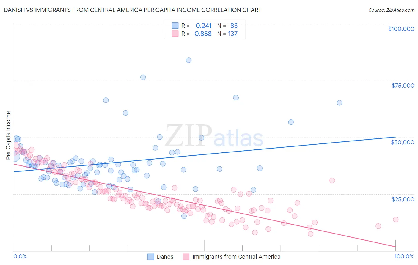 Danish vs Immigrants from Central America Per Capita Income