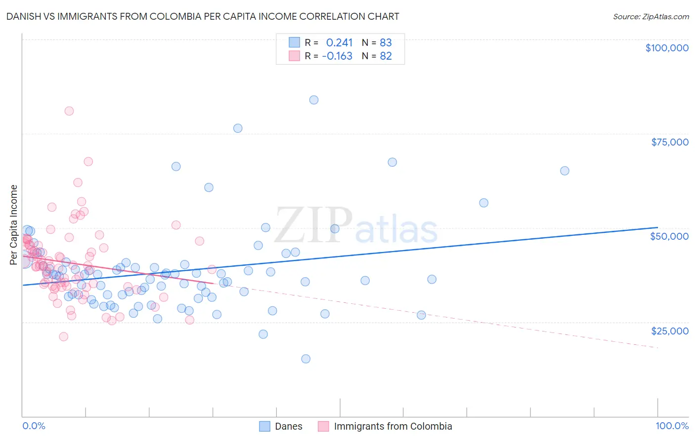 Danish vs Immigrants from Colombia Per Capita Income