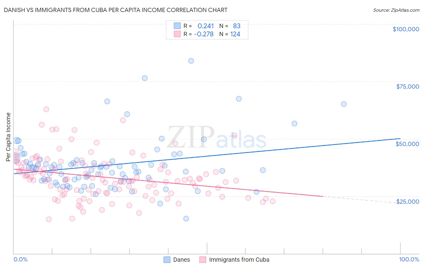 Danish vs Immigrants from Cuba Per Capita Income