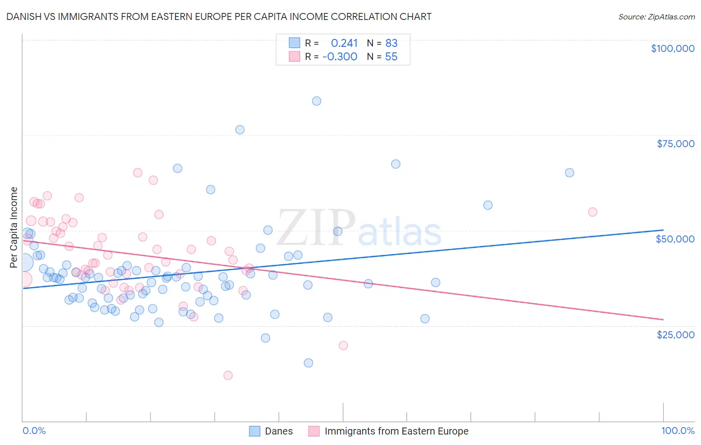 Danish vs Immigrants from Eastern Europe Per Capita Income