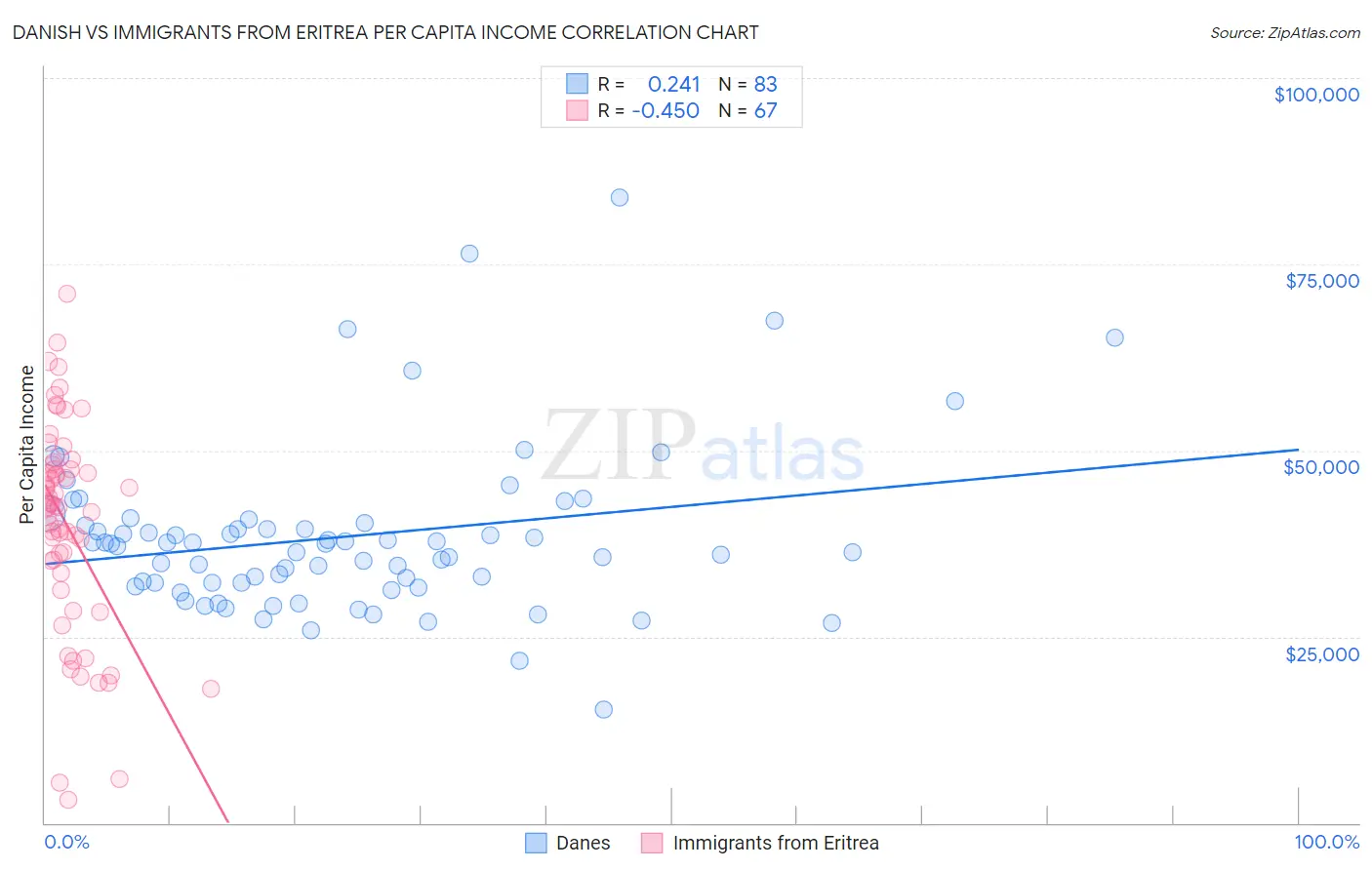 Danish vs Immigrants from Eritrea Per Capita Income