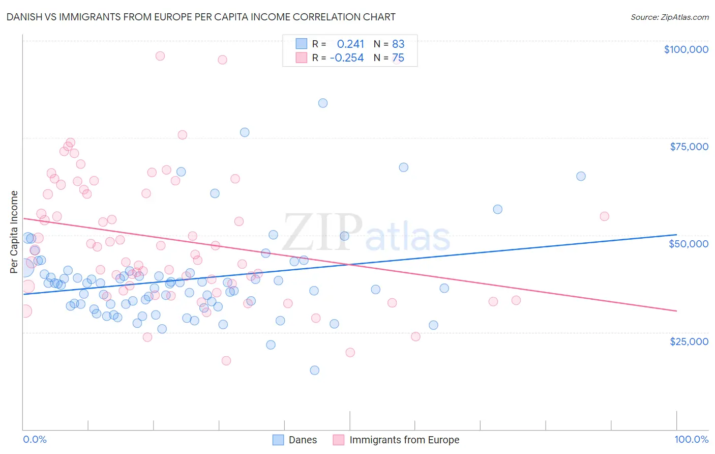 Danish vs Immigrants from Europe Per Capita Income