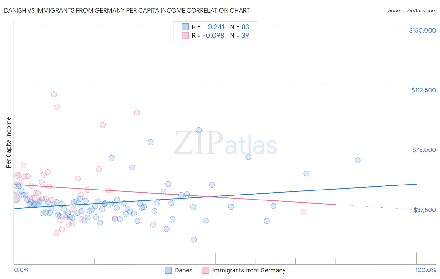 Danish vs Immigrants from Germany Per Capita Income
