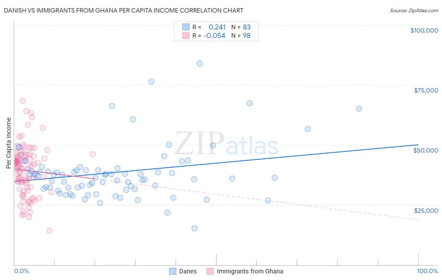 Danish vs Immigrants from Ghana Per Capita Income