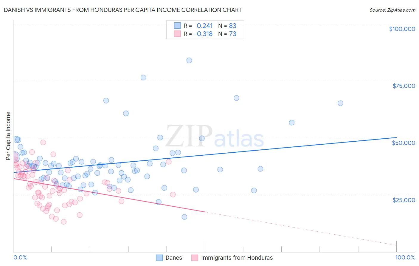 Danish vs Immigrants from Honduras Per Capita Income