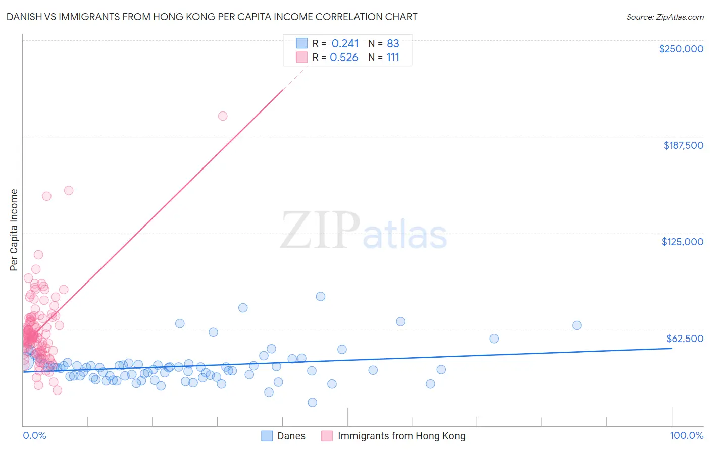 Danish vs Immigrants from Hong Kong Per Capita Income